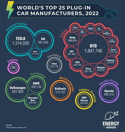 EV Industry .